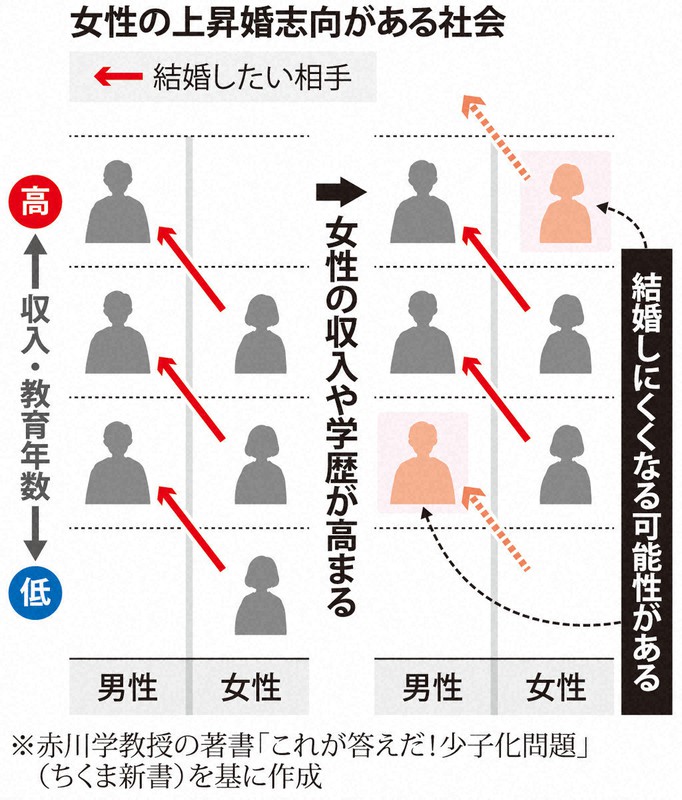 少子化考 日本 中国 韓国に共通する現象 男女格差も背景に 毎日新聞