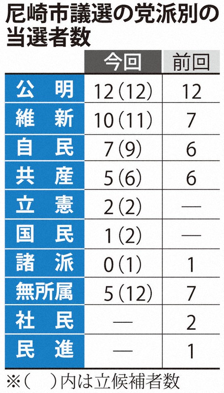 尼崎市議選 維新 3議席増やす 女性議員過去最多の14人 兵庫 毎日新聞