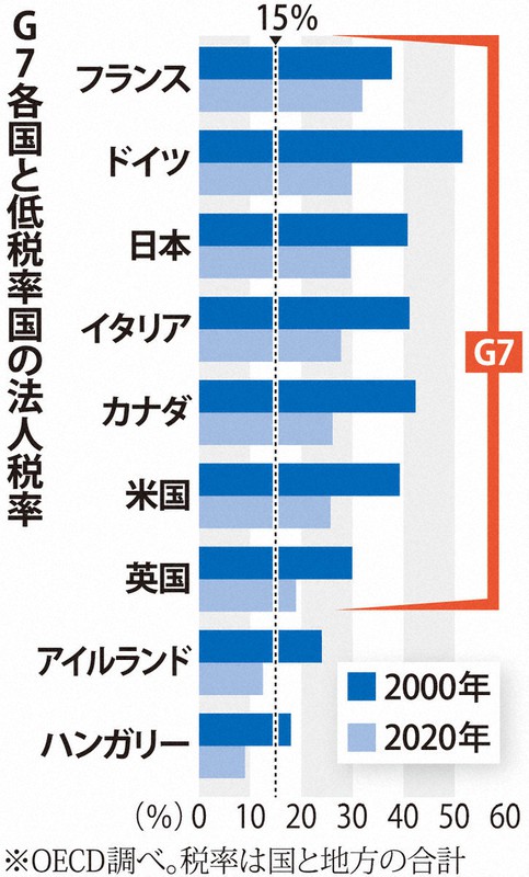 国際的な法人税ルール、8年越しの合意 GAFAや日本への影響は | 毎日新聞