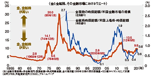 グラフの声を聞く：インフレ時は金鉱株に妙味あり＝市岡繁男 | 週刊