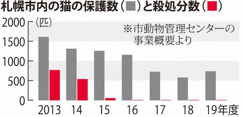 殺処分ゼロへ 野良猫の不妊手術普及願い 動物病院の夫妻奮闘 毎日新聞