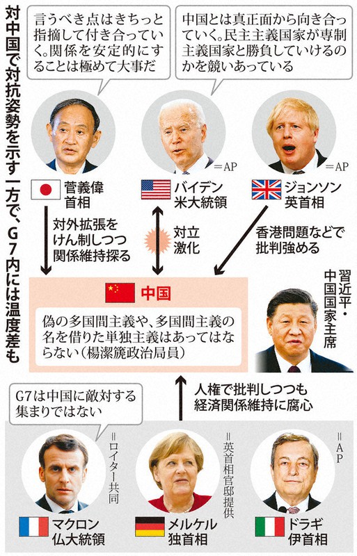 対中国で対抗姿勢を示す一方で、G7内には温度差も
