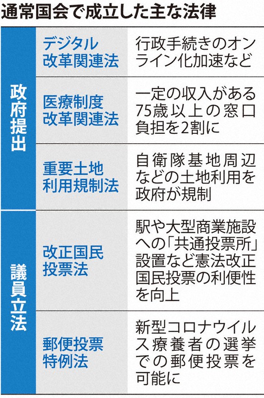 通常国会で成立した主な法律