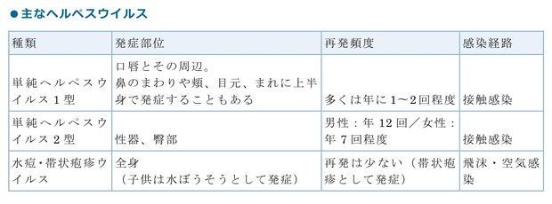 繰り返す不快な症状 口唇ヘルペスの治し方 医療 健康tips 毎日新聞 医療プレミア
