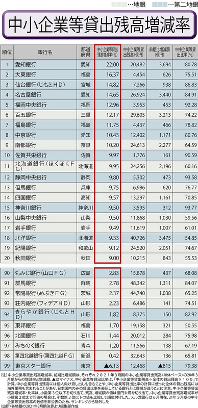 地銀ランキング 中小企業等貸出残高増減率 9割超で増加 週刊エコノミスト Online 地銀ランキング 中小企業等貸出残高増減率 9割超で増加 週刊エコノミスト Online