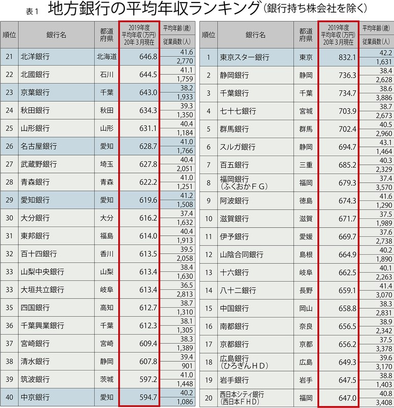 地銀ランキング 地方銀行員の年収 首位東京スターは大幅減も 最下位島根の2倍 白鳥達哉 週刊エコノミスト Online