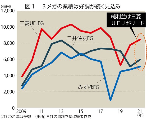 金利自由化―金融秩序はこう変わる 地方銀行決算、金利上昇で4〜6月期は2ケタ増益 収益力は二極化