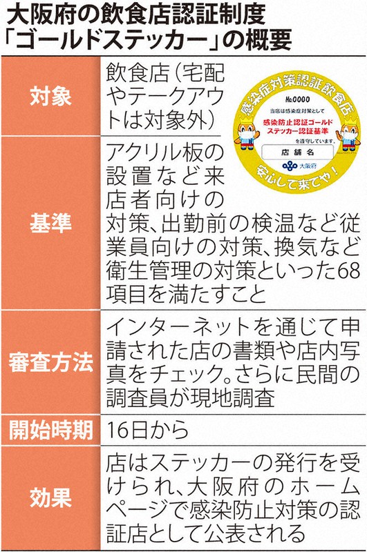 探 新型コロナ 解除を前に 下 大阪 次の手 飲食店不安 府認証 迅速な調査課題 毎日新聞
