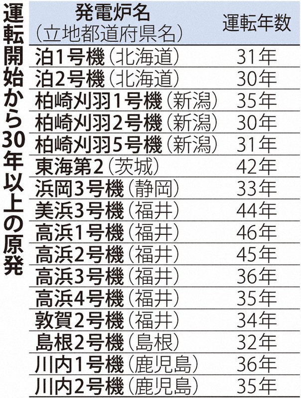 運転30年以上原発