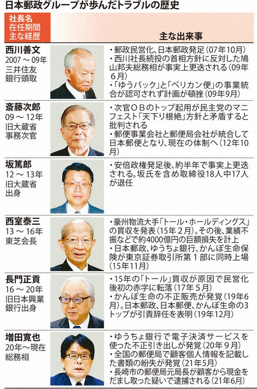 経済記者 一線リポート 日本郵政 止まらぬ不祥事 政治介入で続く迷走 毎日新聞 経済記者 一線リポート 日本郵政 止まらぬ不祥事 政治介入で続く迷走 毎日新聞