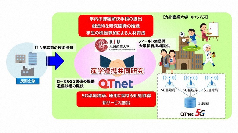 九産大とQTnetによるローカル5Gの共同研究のイメージ図=QTnet提供