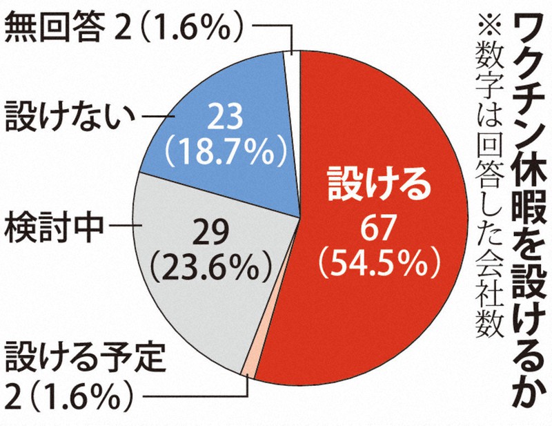 ワクチン休暇を設けるか