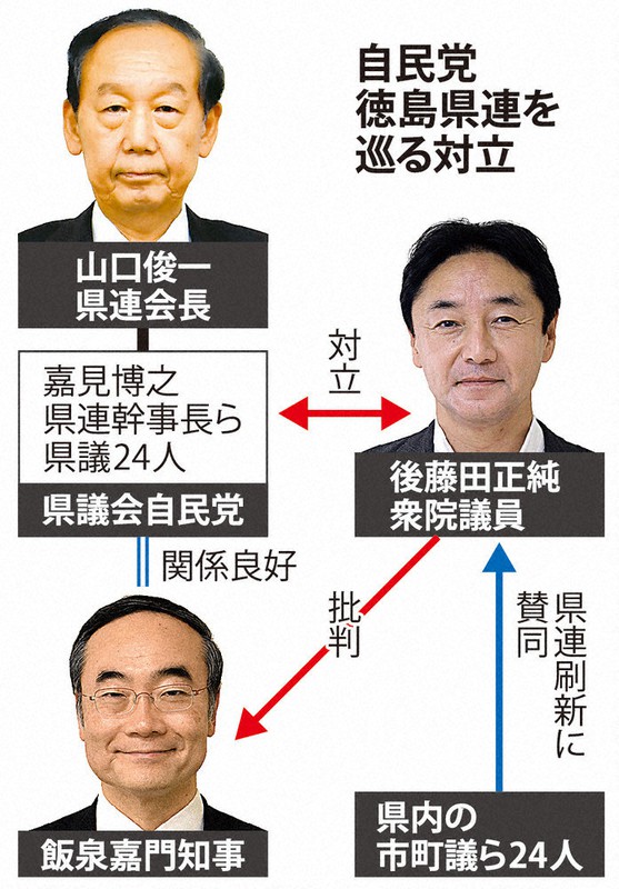 阿波戦争 再び 自民 徳島県連vs後藤田正純議員 衆院選非公認申し入れ なれ合い県政 県議批判 毎日新聞