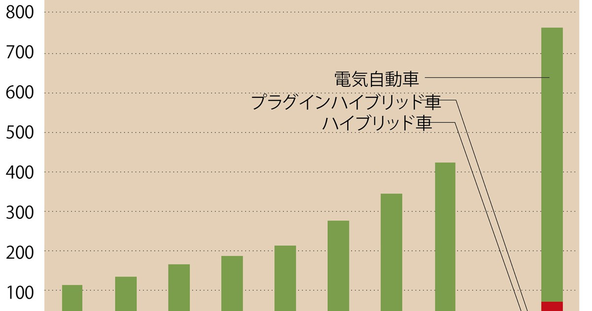 リチウムイオン電池の開発と市場 2010 車載リチウムイオン電池市場が急拡大も、ハイブリッド車はニッケル水素