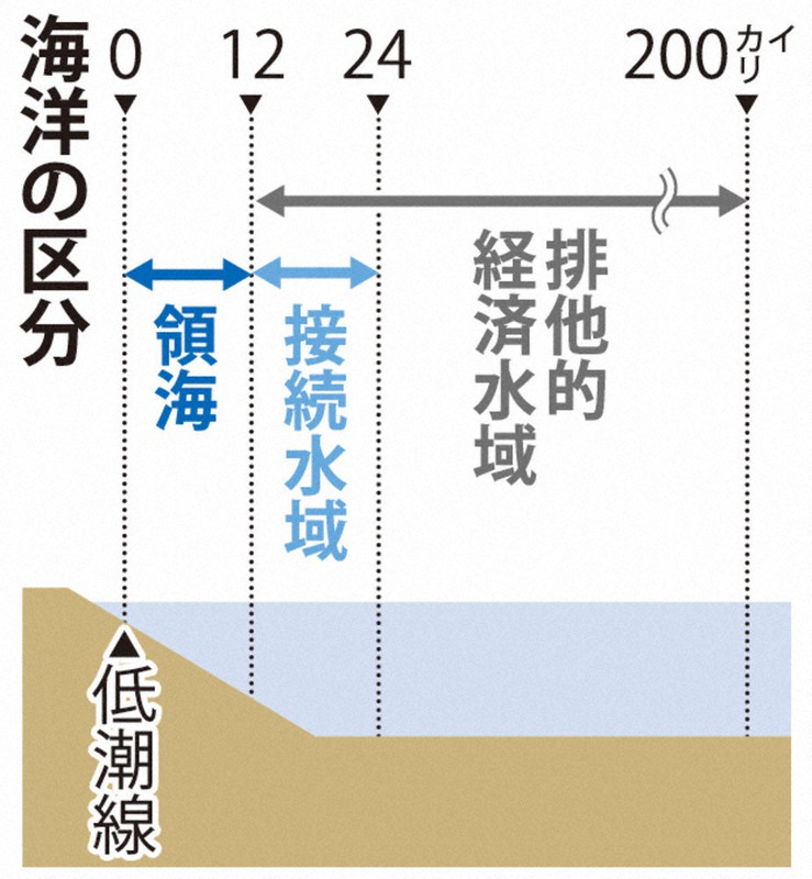 質問なるほドリ：領海って何？ 沿岸から12カイリ以内の海 警察権