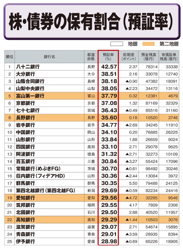 株・債券の保有割合（預証率） | 週刊エコノミスト Online