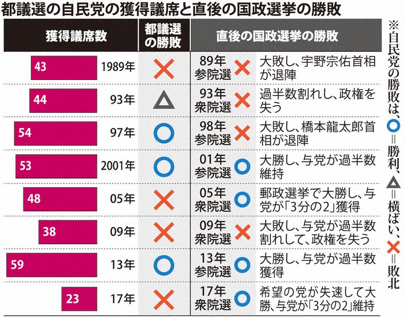 クローズアップ 衆院選前哨 都議選告示 首都決戦 秋 見据え 毎日新聞