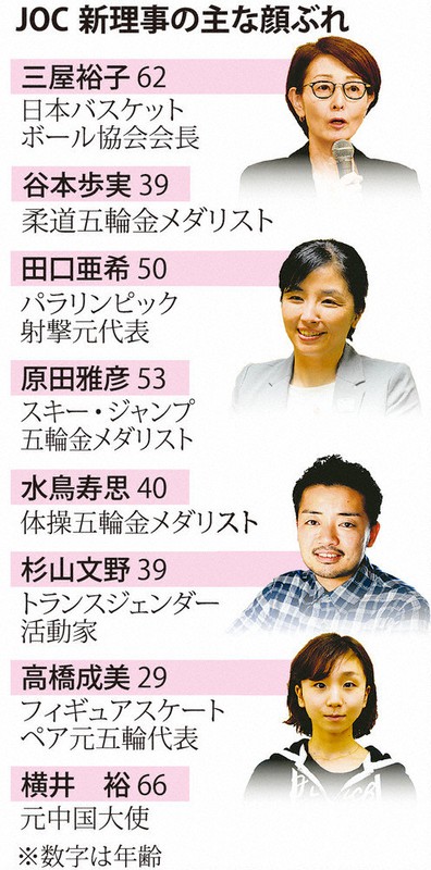 Joc 山下会長再任 女性理事 国目標40 満たす 毎日新聞