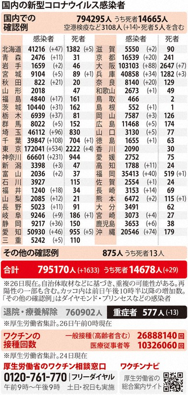 全国で新たに1633人感染 5日連続で前週より増 新型コロナ 毎日新聞