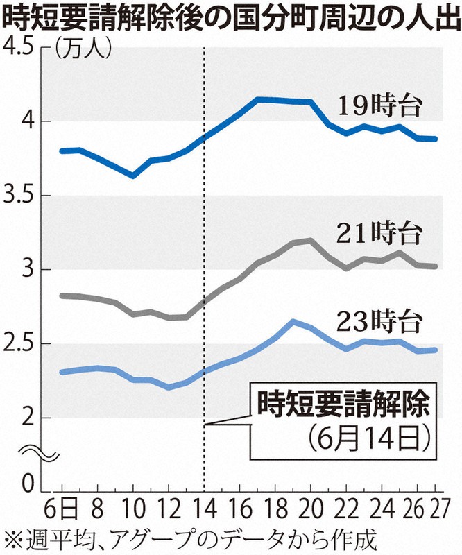 時短要請解除後の国分町周辺の人出