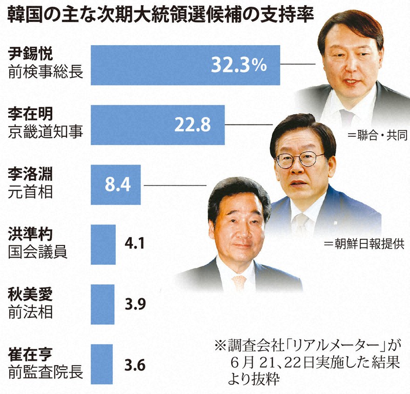尹錫悦 前検事総長 韓国大統領選へ出馬表明 支持率トップ 毎日新聞