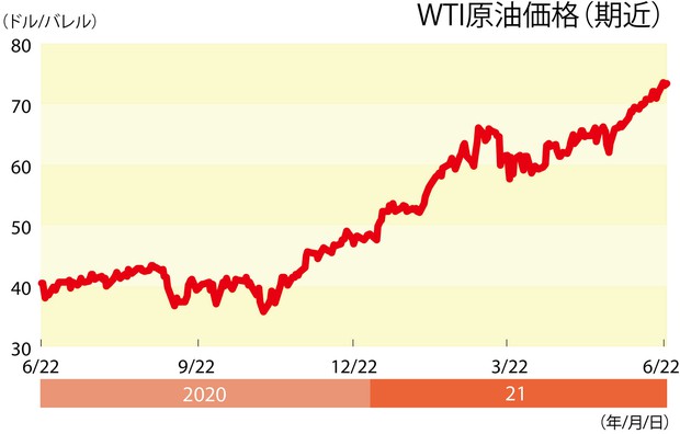The Market 年後半に80ドルを見込む原油相場 週刊エコノミスト Online
