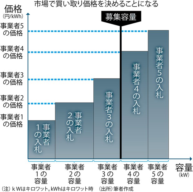 学者が斬る 視点争点 日本の再エネ固定価格買い取り制度でオークションのメリットを生かすには 芹沢成弘 週刊エコノミスト Online