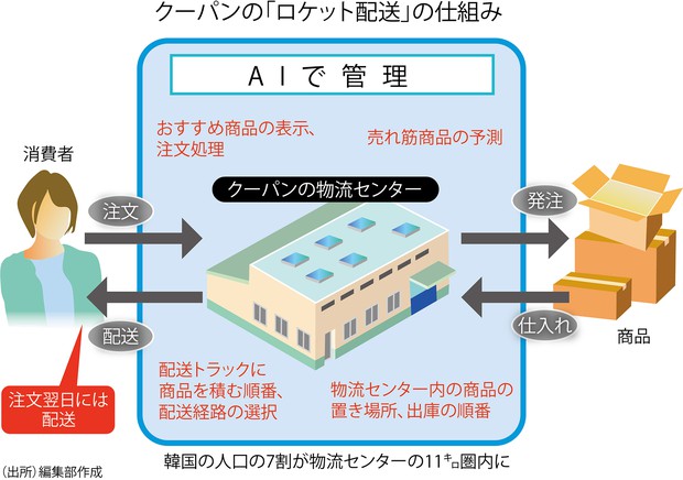 韓国 ａｉで物流を一新した韓国クーパンが日本へやって来る 趙章恩 週刊エコノミスト Online