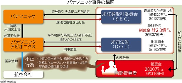 エコノミストリポート：パナソニック事件の告発で報奨金「31億円」の 