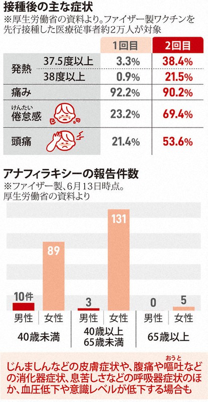 検証 コロナワクチン 広がる接種 副反応 女性に多く 重いアレルギー 10万回に1件 毎日新聞