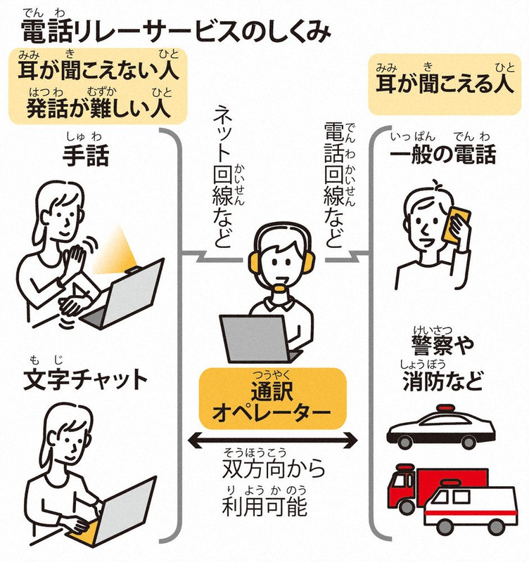 毎小ニュース:社会 耳の不自由な人らに「電話サービス」開始 毎日新聞 毎小ニュース:社会 耳の不自由な人らに「電話サービス」開始 毎日新聞