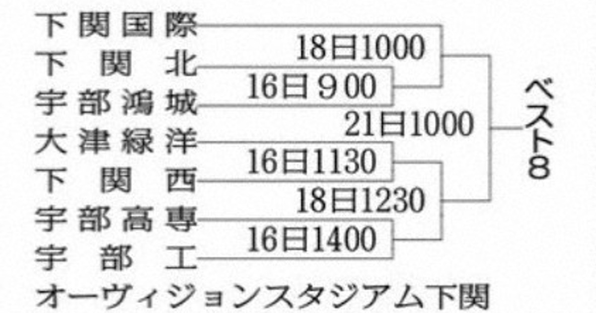 夏の高校野球 山口大会 白球を追って/6 伝統校集まり熱戦へ /山口 毎日新聞 夏の高校野球 山口大会 白球を追って/6 伝統校集まり熱戦へ /山口 毎日新聞