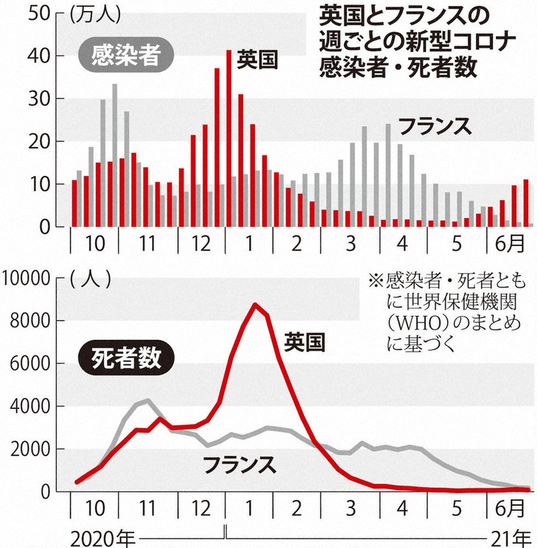 追跡 新型コロナ 進む規制緩和 接種 先進国 は今 英 感染増でも 正常 へ 仏 バカンス入り緊張感 毎日新聞