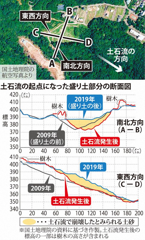 熱海土石流 起点の断面図公表 厚さ13メートルの土砂崩落 国土地理院 毎日新聞