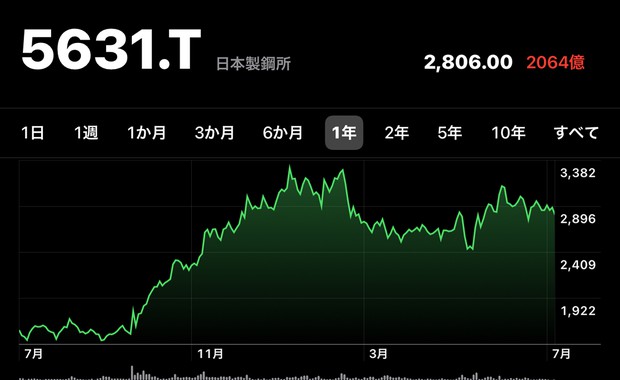 この1年で株価は2倍になった日本製鋼所の株価(2021年7月7日時点、ヤフーファイナンス)