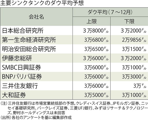 主要シンクタンク８社が予想 年後半のｎｙダウは 週刊エコノミスト Onlineから 週刊エコノミスト Online 毎日新聞 経済プレミア