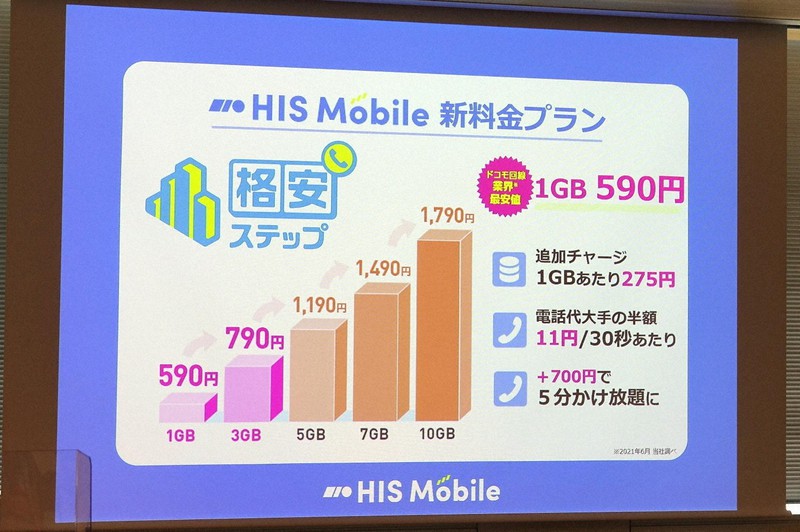 HISモバイルの新料金プラン「格安ステップ」。料金は1GBで590円から