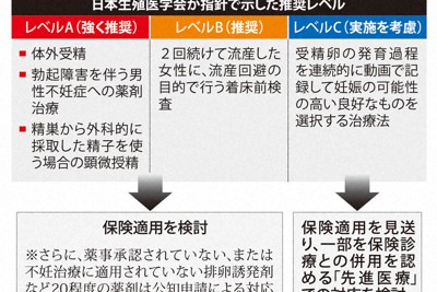 治療評価に限界も…不妊治療、3段階でランク付け ガイドライン
