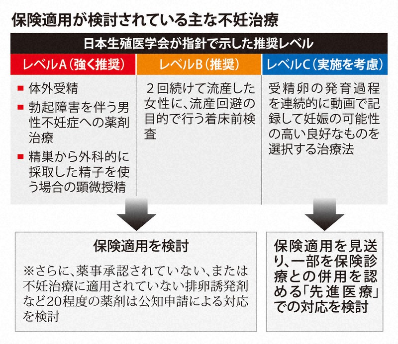 保険適用が検討されている主な不妊治療