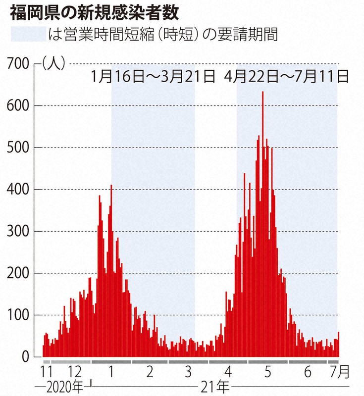 福岡県の新規感染者数