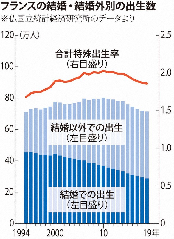 少子化考 世界の現場から 仏 独身でも体外受精 その2止 出産の平等 世論後押し 毎日新聞