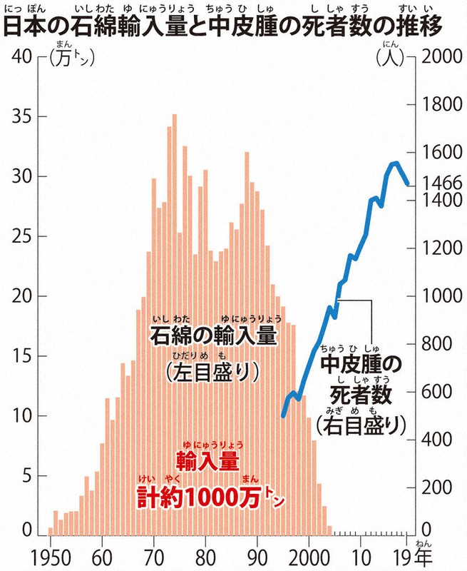 ニュース知りたいんジャー アスベスト 問われる国の責任 毎日新聞