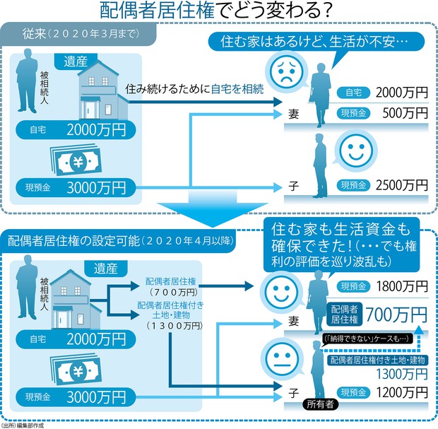 変わる相続 登記 民法 昨年４月からの配偶者居住権 定まらない評価法が 争続 のタネに 善本 かほり 週刊エコノミスト Online
