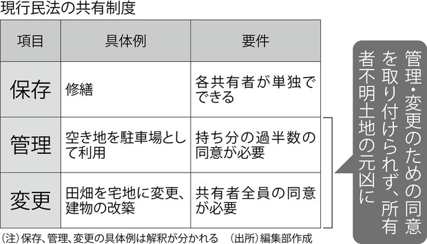 変わる相続 登記 民法 先祖も親も私も共有者 百人単位で所有する メガ共有 の不動産に改正民法が取り得る手段は 岩下明弘 週刊エコノミスト Online 変わる相続 登記 民法 先祖も親も私も共有者 百人単位で所有する メガ共有 の不動産に改正民法が取り得る手段は 岩下明弘 週刊エコノミスト Online