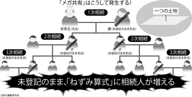 変わる相続 登記 民法 先祖も親も私も共有者 百人単位で所有する メガ共有 の不動産に改正民法が取り得る手段は 岩下明弘 週刊エコノミスト Online 変わる相続 登記 民法 先祖も親も私も共有者 百人単位で所有する メガ共有 の不動産に改正民法が取り得る手段は 岩下明弘 週刊エコノミスト Online