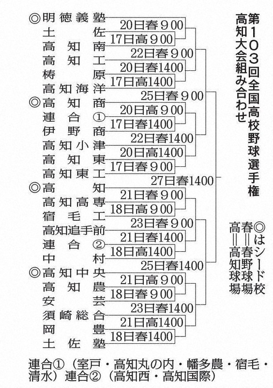 第103回全国高校野球選手権高知大会組み合わせ