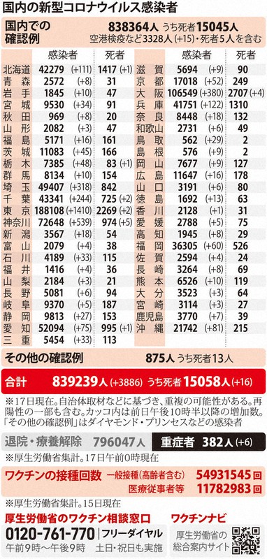 国内の新型コロナウイルス感染者