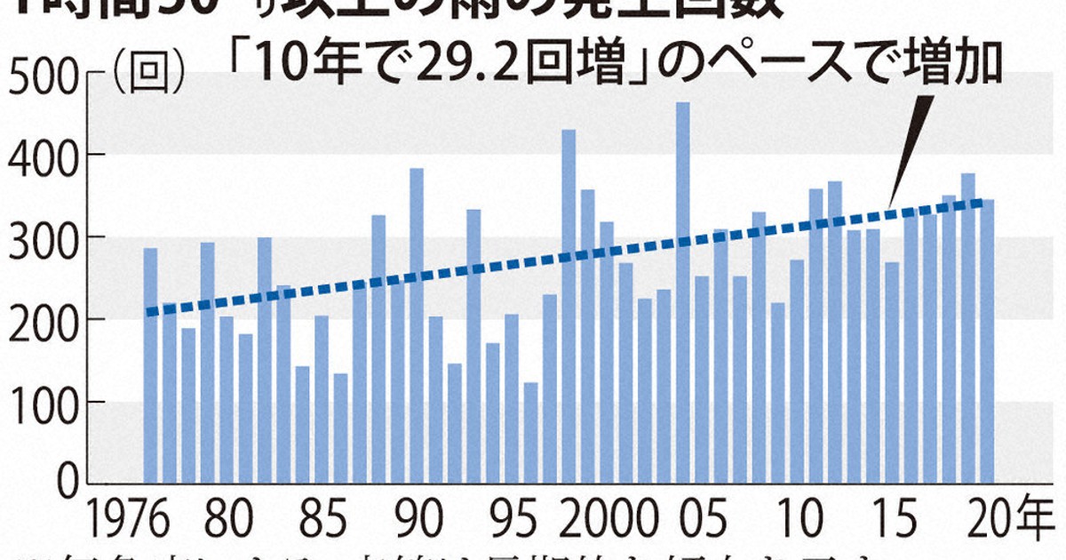 検証 高まる 温暖化で豪雨 毎日新聞