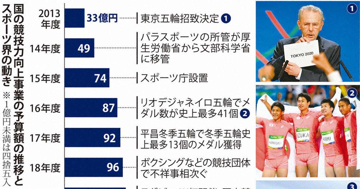 Moment：直前検証／下 五輪、目立つ負の遺産 国策化、スポーツ界