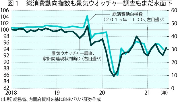 下期世界経済総予測 日本経済 景気は9月から急回復へ 10 12月期にはコロナ前水準に 河野龍太郎 週刊エコノミスト Online